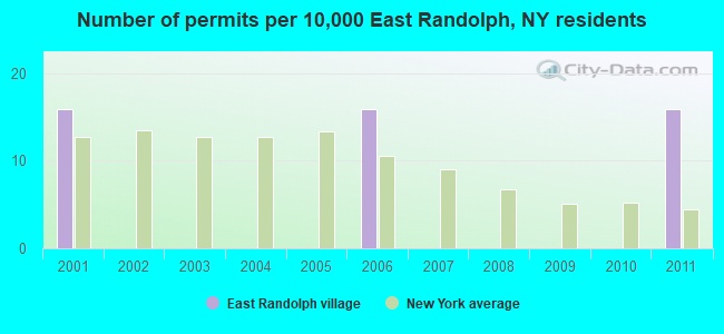 Number of permits per 10,000 East Randolph, NY residents