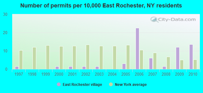Number of permits per 10,000 East Rochester, NY residents