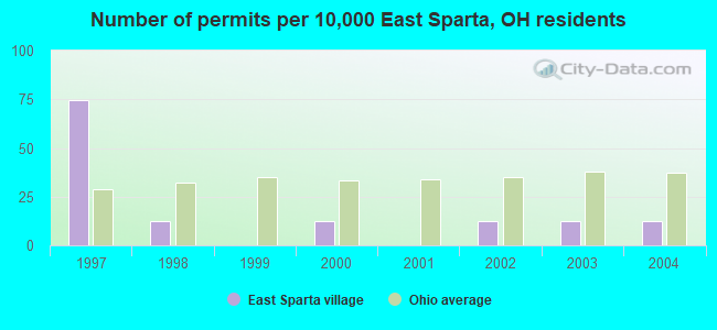 Number of permits per 10,000 East Sparta, OH residents