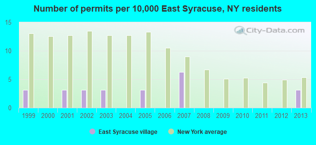 Number of permits per 10,000 East Syracuse, NY residents