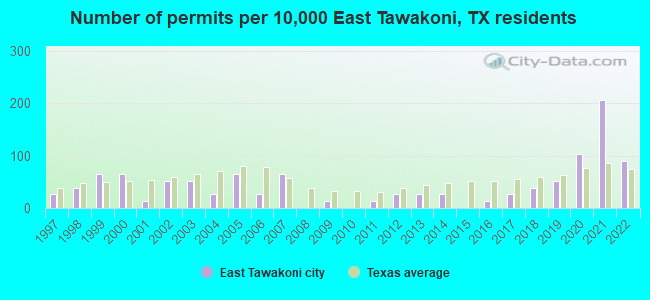 Number of permits per 10,000 East Tawakoni, TX residents