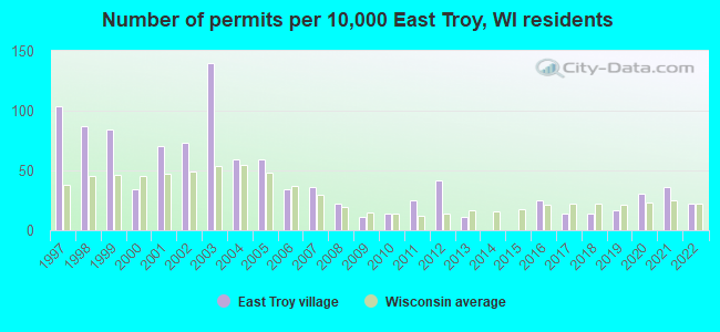 Number of permits per 10,000 East Troy, WI residents