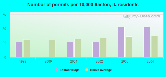 Number of permits per 10,000 Easton, IL residents