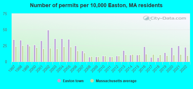 Number of permits per 10,000 Easton, MA residents