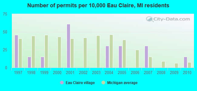 Number of permits per 10,000 Eau Claire, MI residents