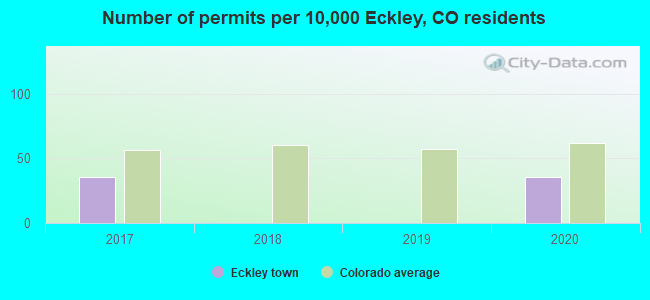 Number of permits per 10,000 Eckley, CO residents
