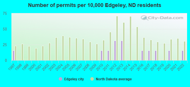 Number of permits per 10,000 Edgeley, ND residents