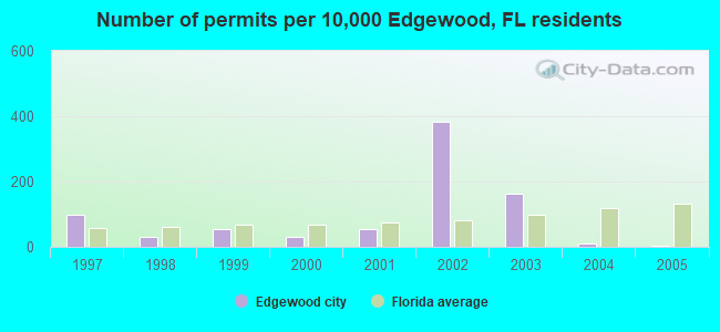 Number of permits per 10,000 Edgewood, FL residents