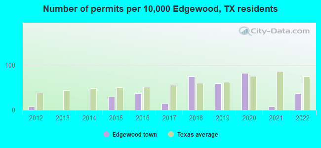 Number of permits per 10,000 Edgewood, TX residents