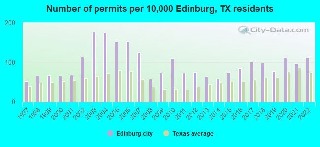 Number of permits per 10,000 Edinburg, TX residents