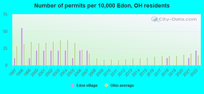 Number of permits per 10,000 Edon, OH residents