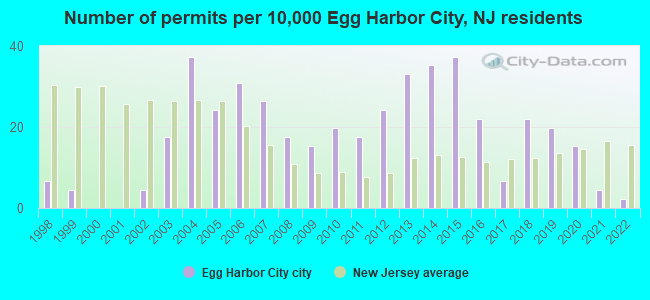 Number of permits per 10,000 Egg Harbor City, NJ residents