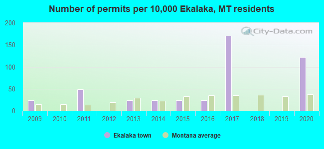Number of permits per 10,000 Ekalaka, MT residents