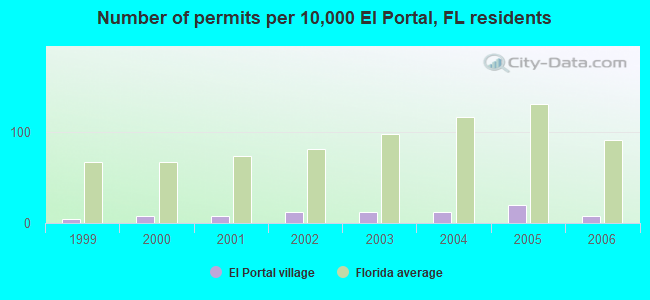 Number of permits per 10,000 El Portal, FL residents