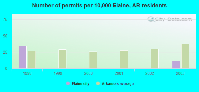 Number of permits per 10,000 Elaine, AR residents