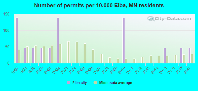 Number of permits per 10,000 Elba, MN residents