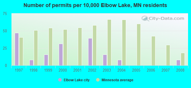 Number of permits per 10,000 Elbow Lake, MN residents