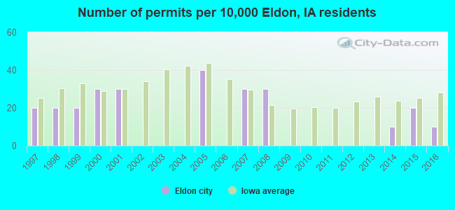 Number of permits per 10,000 Eldon, IA residents