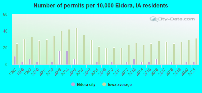 Number of permits per 10,000 Eldora, IA residents