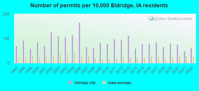 Number of permits per 10,000 Eldridge, IA residents