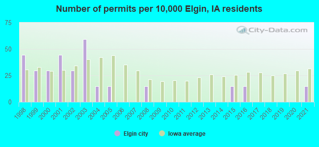 Number of permits per 10,000 Elgin, IA residents