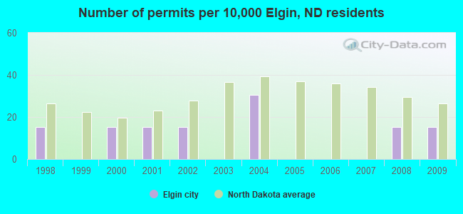 Number of permits per 10,000 Elgin, ND residents