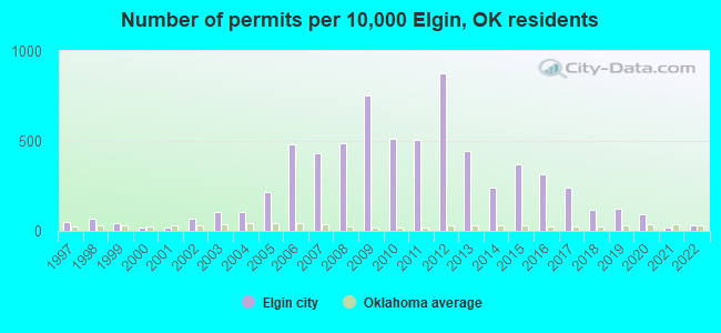 Number of permits per 10,000 Elgin, OK residents