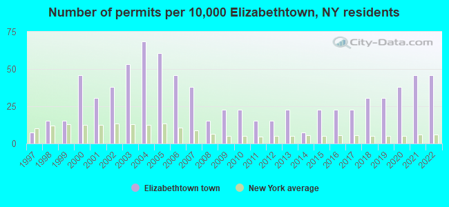 Number of permits per 10,000 Elizabethtown, NY residents