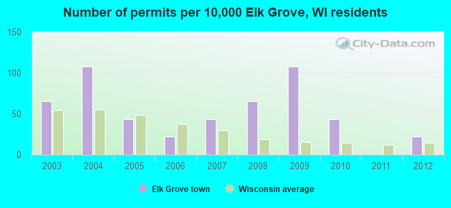Number of permits per 10,000 Elk Grove, WI residents