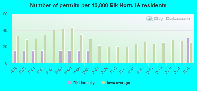 Number of permits per 10,000 Elk Horn, IA residents
