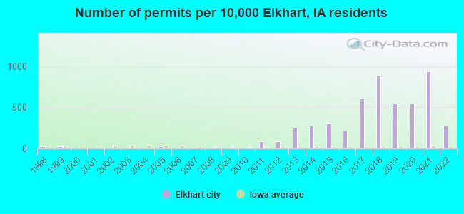 Number of permits per 10,000 Elkhart, IA residents