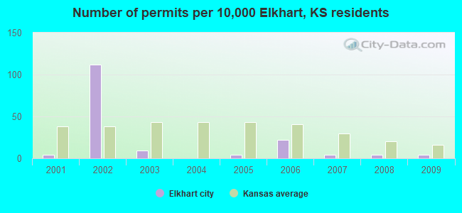 Number of permits per 10,000 Elkhart, KS residents