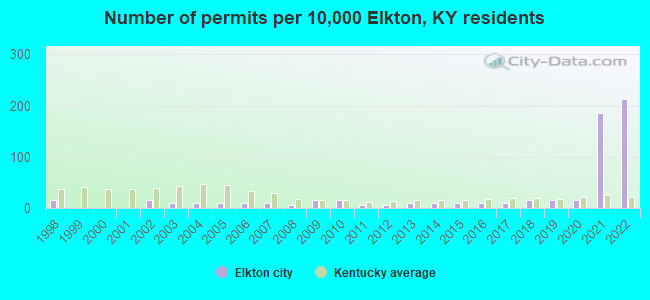 Number of permits per 10,000 Elkton, KY residents