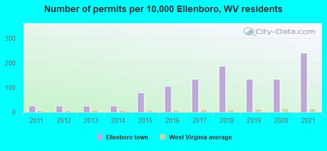 Number of permits per 10,000 Ellenboro, WV residents
