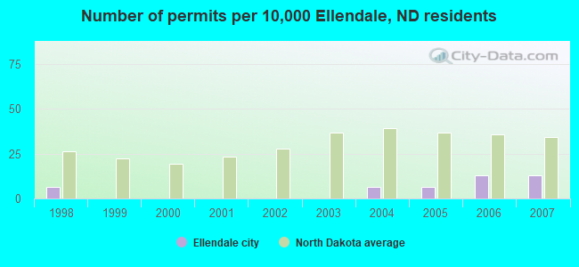 Number of permits per 10,000 Ellendale, ND residents