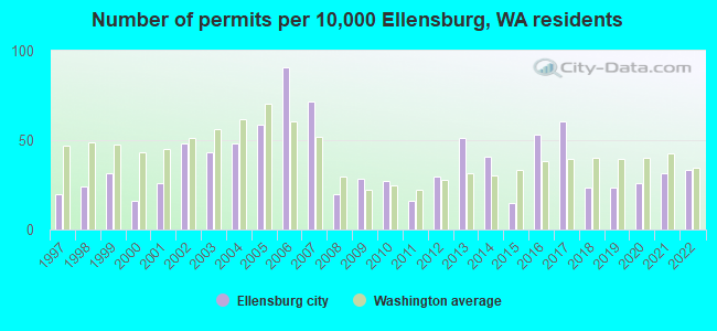Number of permits per 10,000 Ellensburg, WA residents
