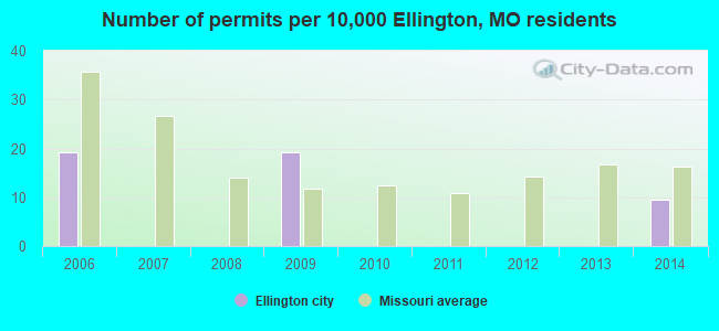 Number of permits per 10,000 Ellington, MO residents