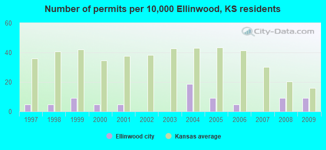 Number of permits per 10,000 Ellinwood, KS residents