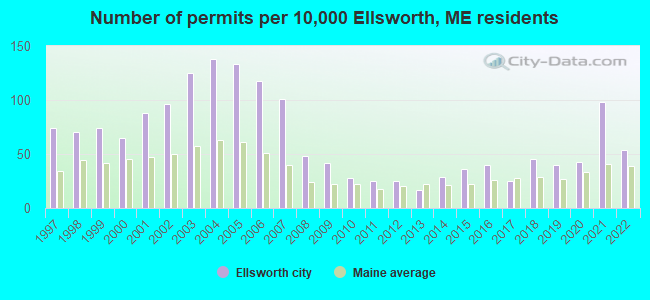 Number of permits per 10,000 Ellsworth, ME residents