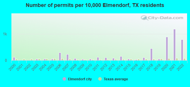 Number of permits per 10,000 Elmendorf, TX residents