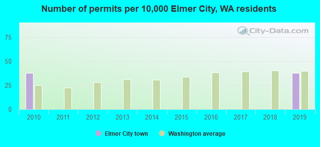 Number of permits per 10,000 Elmer City, WA residents