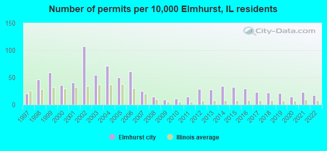 Number of permits per 10,000 Elmhurst, IL residents