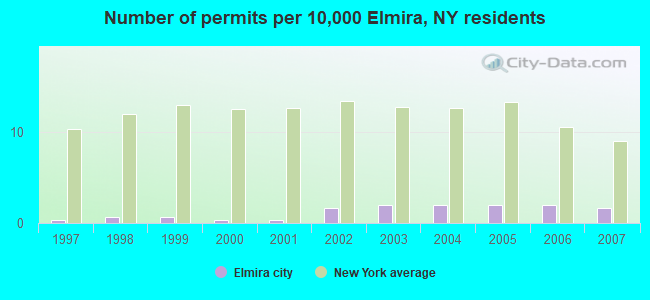 Number of permits per 10,000 Elmira, NY residents