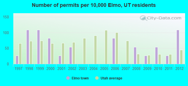 Number of permits per 10,000 Elmo, UT residents