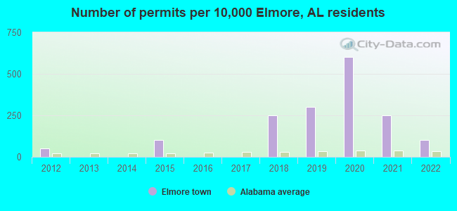 Number of permits per 10,000 Elmore, AL residents