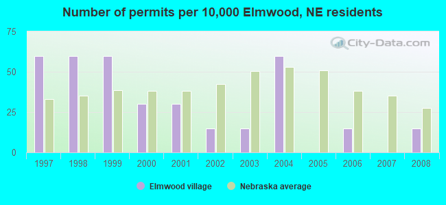 Number of permits per 10,000 Elmwood, NE residents