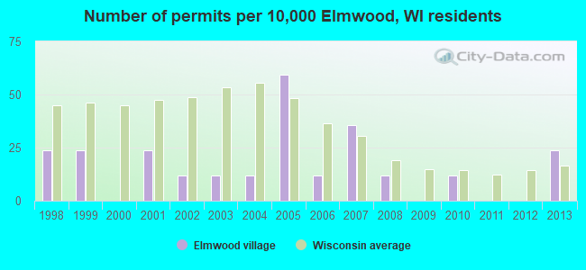 Number of permits per 10,000 Elmwood, WI residents