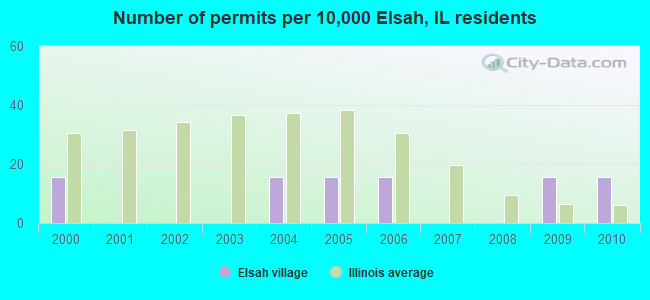 Number of permits per 10,000 Elsah, IL residents