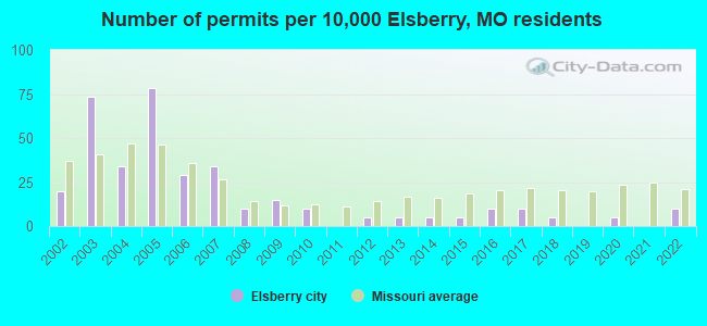 Number of permits per 10,000 Elsberry, MO residents