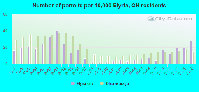 Number of permits per 10,000 Elyria, OH residents